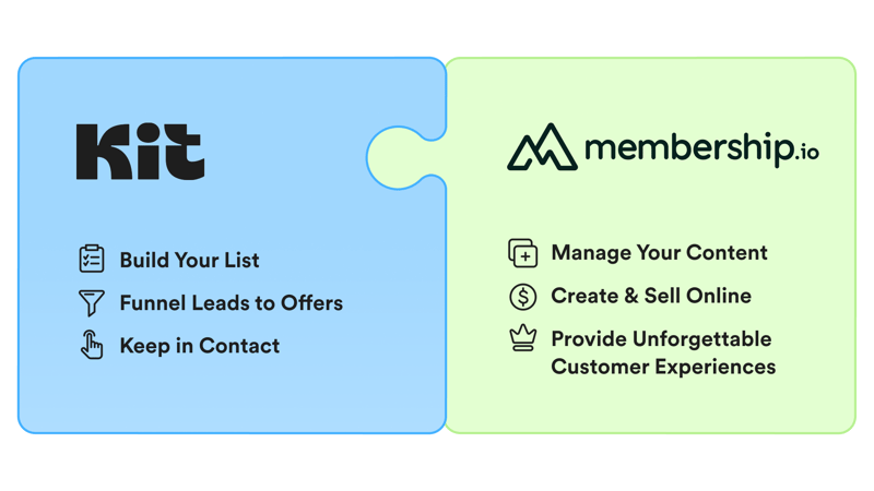 Integration - Membership.io x Kit